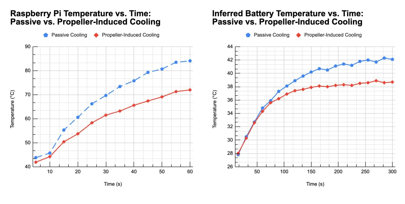 Atlas Falcon temperature-versus-time plots comparing passive and propeller-induced cooling for the Raspberry Pi and inferred battery temperature.